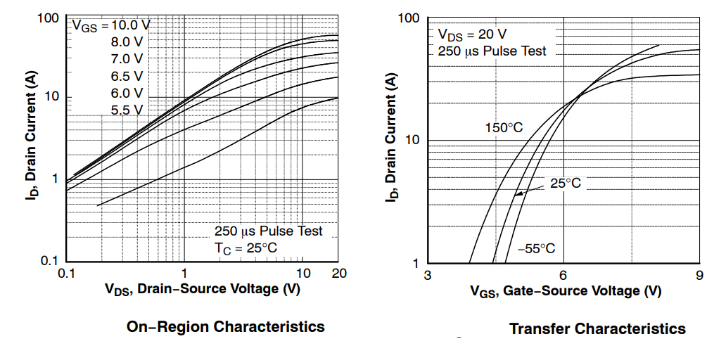 性能图表 - onsemi FCB125N65S3 SUPERFET III MOSFET